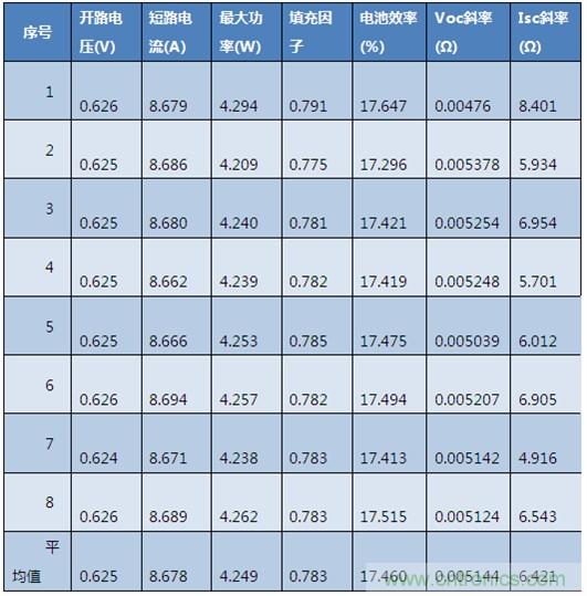 批量多晶黑硅電池實驗數據