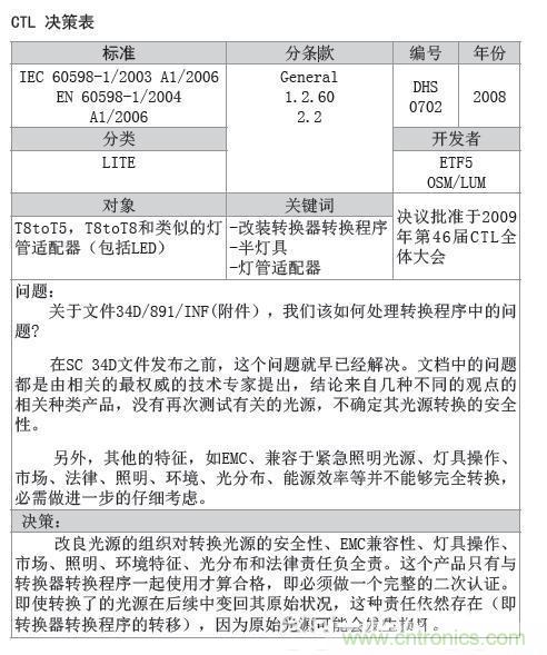 LED燈管的安全隱患需要進行的測試依據