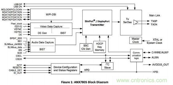 ANALOGIX的ANX7805解決方案，可以在行動裝置上快速集成MyDP功能擴充與集成