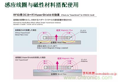 感應線圈與磁性材料搭配使用