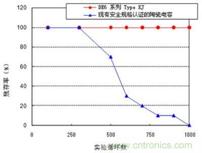 溫度循環實驗結果 (實驗條件: 實驗溫度-55/+125℃, 放置時間各30分鐘 , 實驗數量: 20pcs.) 