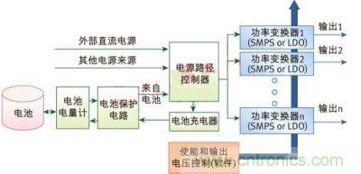 典型便攜嵌入式系統(tǒng)的電源管理方案