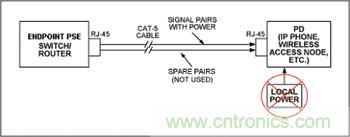 對端點PSE和PD設備來說，電源是通過信號線對分配的