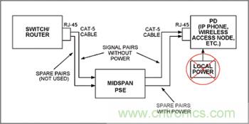 對中跨式PSE和PD設備來說，電源是通過空閑線對分配的