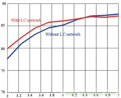 帶有和沒有諧振LC電路的傳統升壓轉換器的效率