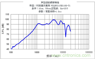 聲壓級—頻率數特性(VSLBP2115E1100-T1)