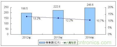 2012－2014年全球MEMS傳感器市場規模及增長預測