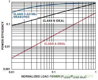 圖5. A類、B類和D類放大器輸出級的功率效率比較