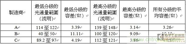 全球前二大光電半導體制造商的高階冷白光LED在350mA下的光通量分析