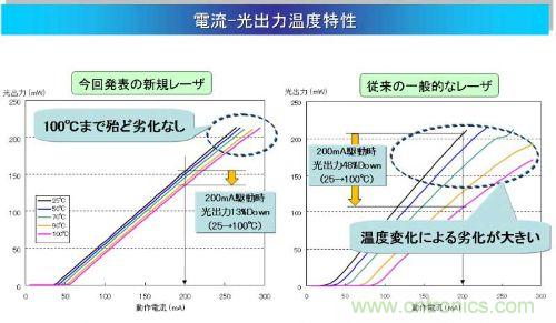 實現100℃下的高溫工作