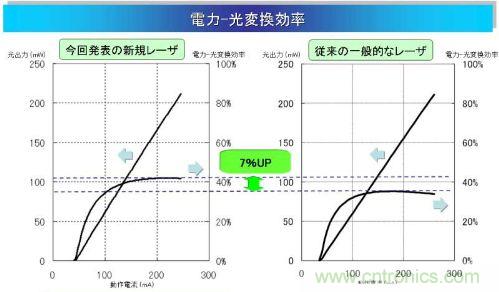 電光轉換效率為42％