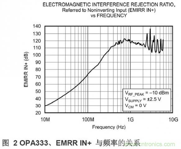 TI OPA333 CMOS 運算放大器的 EMIRR IN+ 響應