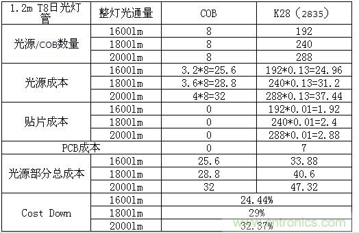 成本優勢數據