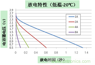 放電特性 (2.7V/700mF/30mΩ產品)2