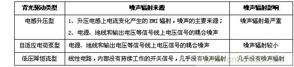 不同類型背光驅動的噪聲輻射