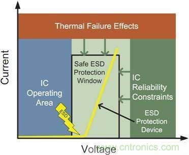 美國靜電放電協會(ESDA)的ESD保護要求