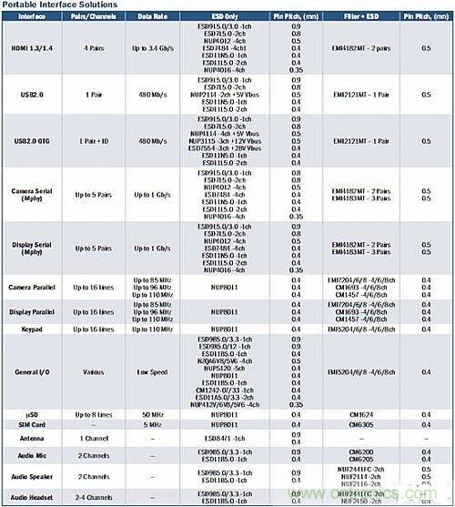 安森美半導體便攜應用接口ESD保護及EMI濾波方案