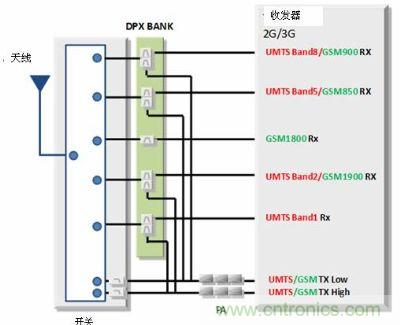 使用了DPXBANK的GSM/UMTS對應終端的前端結構事例