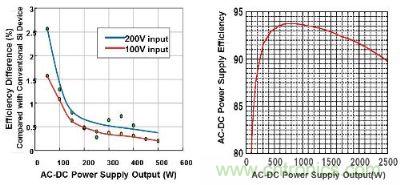 富士通半導體的氮化鎵功率器件與傳統硅基功率器件的效率對比