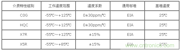 產品的介質特性組別