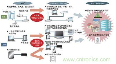 USB和以太網的大電力化將推動電力管理系統和直流供電的普及