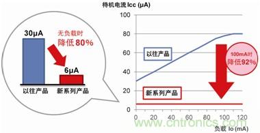 羅姆開發出車載用LDO穩壓器