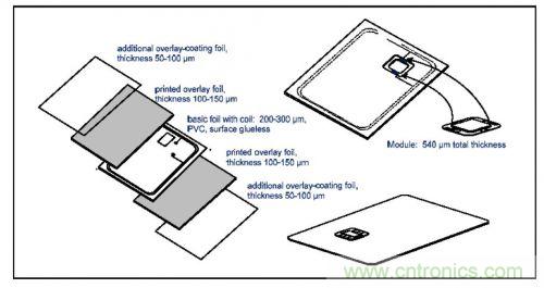 雙接口非接觸式智能卡的典型構(gòu)造