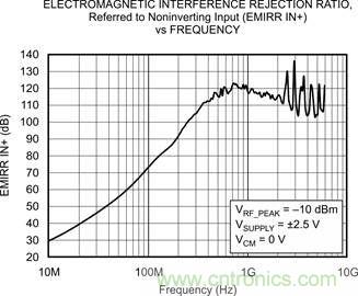 OPA333、EMRR IN+ 與頻率的關(guān)系