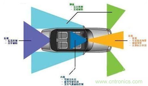 汽車視覺系統的主要應用