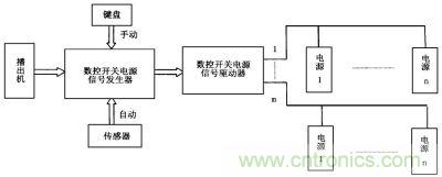 數控開關電源信號控制流程圖