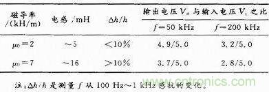 實驗數據