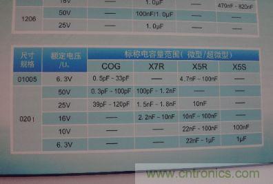 宇陽開發出01005尺寸系列MLCC電容