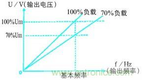 變頻器輸出電壓和輸出頻率的變化