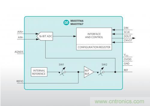 Maxim推出業內最小的雙極性、超擺幅ADC