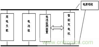 互動方案的監測系統結構