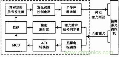 雙頻率雙光路綜合測試方案