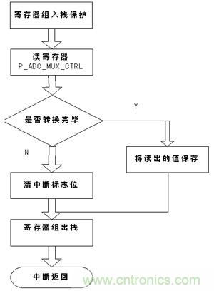 IRQ1中斷服務(wù)程序的流程圖