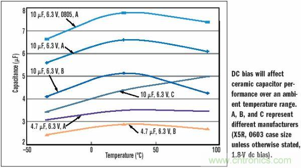 10μF，6.3V，X5R陶瓷電容外殼尺寸的變化