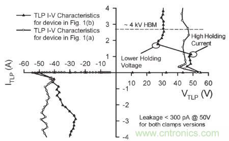 圖4，.圖1(a)和(b)結構的準靜態(tài)100 ns TLP雙向I–V特性。