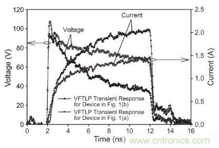 圖3， 140 V極快TLP施加到受測器件時，圖1(a)和圖1(b)結構的電壓與電流波形對比。