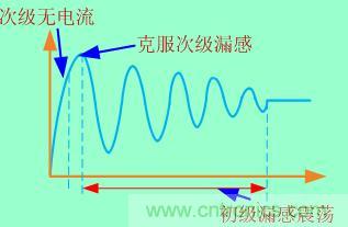 加入clamped電路等于把這個過程拉長，電壓應力也就減小了