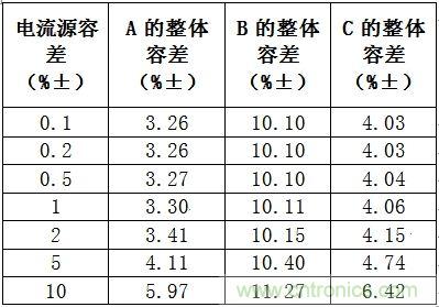 整體容差和假設電流源容差的對比情況