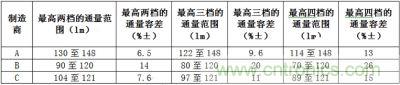 相同LED所具有的最高兩檔、三檔、四檔光通量分檔下的容差值