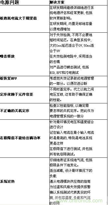 給出電源系統問題和解決方案