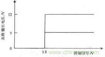 開關性能曲線