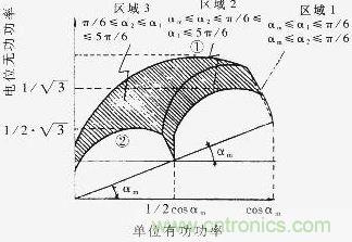 Q=f（P）曲線，恒定的工作區域