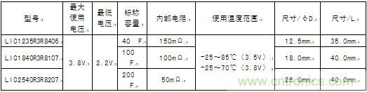 這次商品化的圓筒型鋰離子電容器的產品系列具體如下。