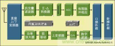 圖1：蜂窩收發(fā)器