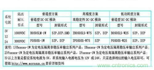 dc/dc電源模塊應用在rs-485/232等接口電路中的dc/dc電源模塊的型號參考。