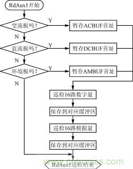 直流、交流、環(huán)境檢測板的巡檢流程圖